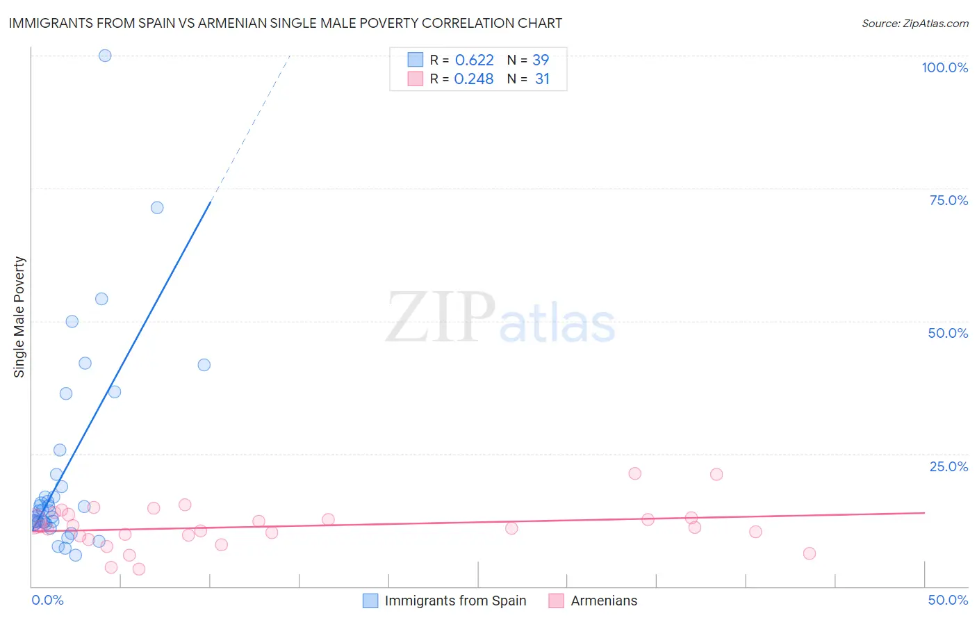 Immigrants from Spain vs Armenian Single Male Poverty