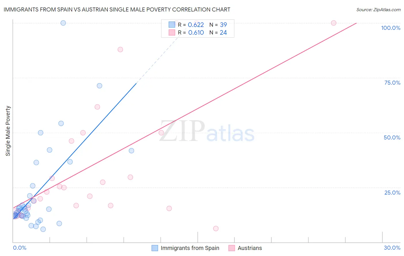 Immigrants from Spain vs Austrian Single Male Poverty