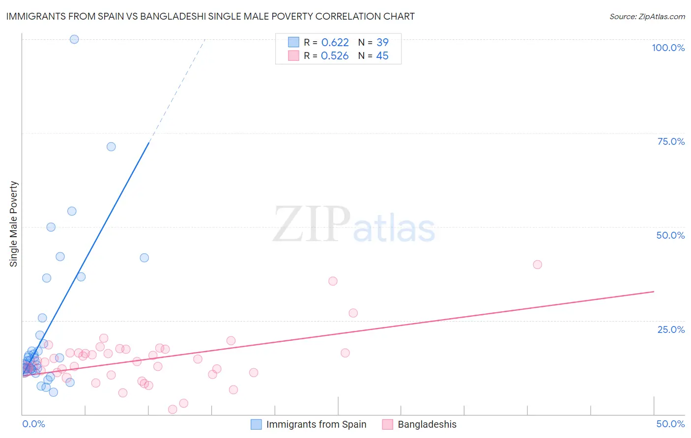 Immigrants from Spain vs Bangladeshi Single Male Poverty