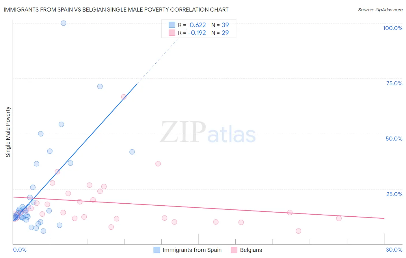 Immigrants from Spain vs Belgian Single Male Poverty
