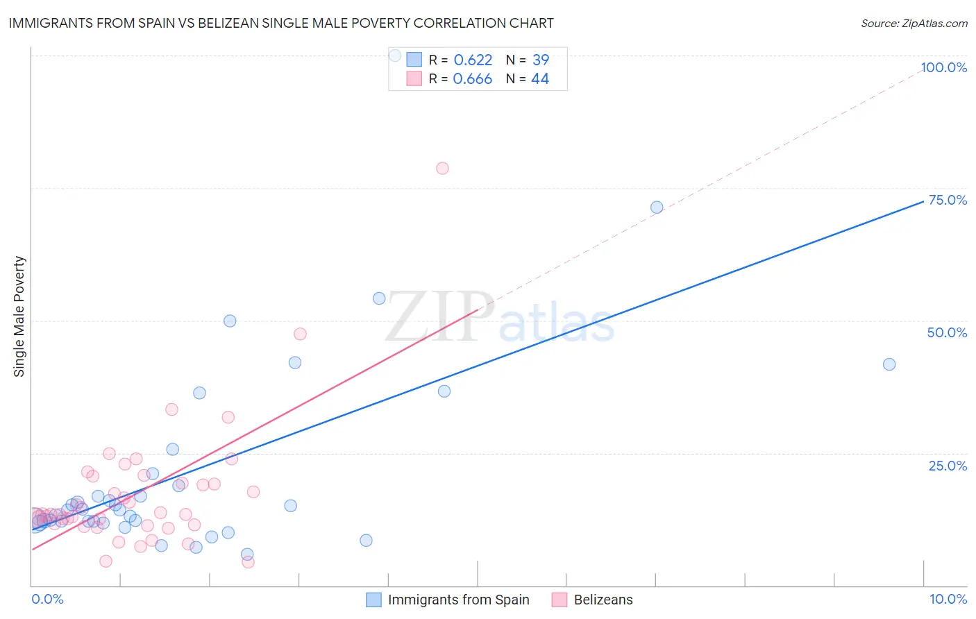 Immigrants from Spain vs Belizean Single Male Poverty