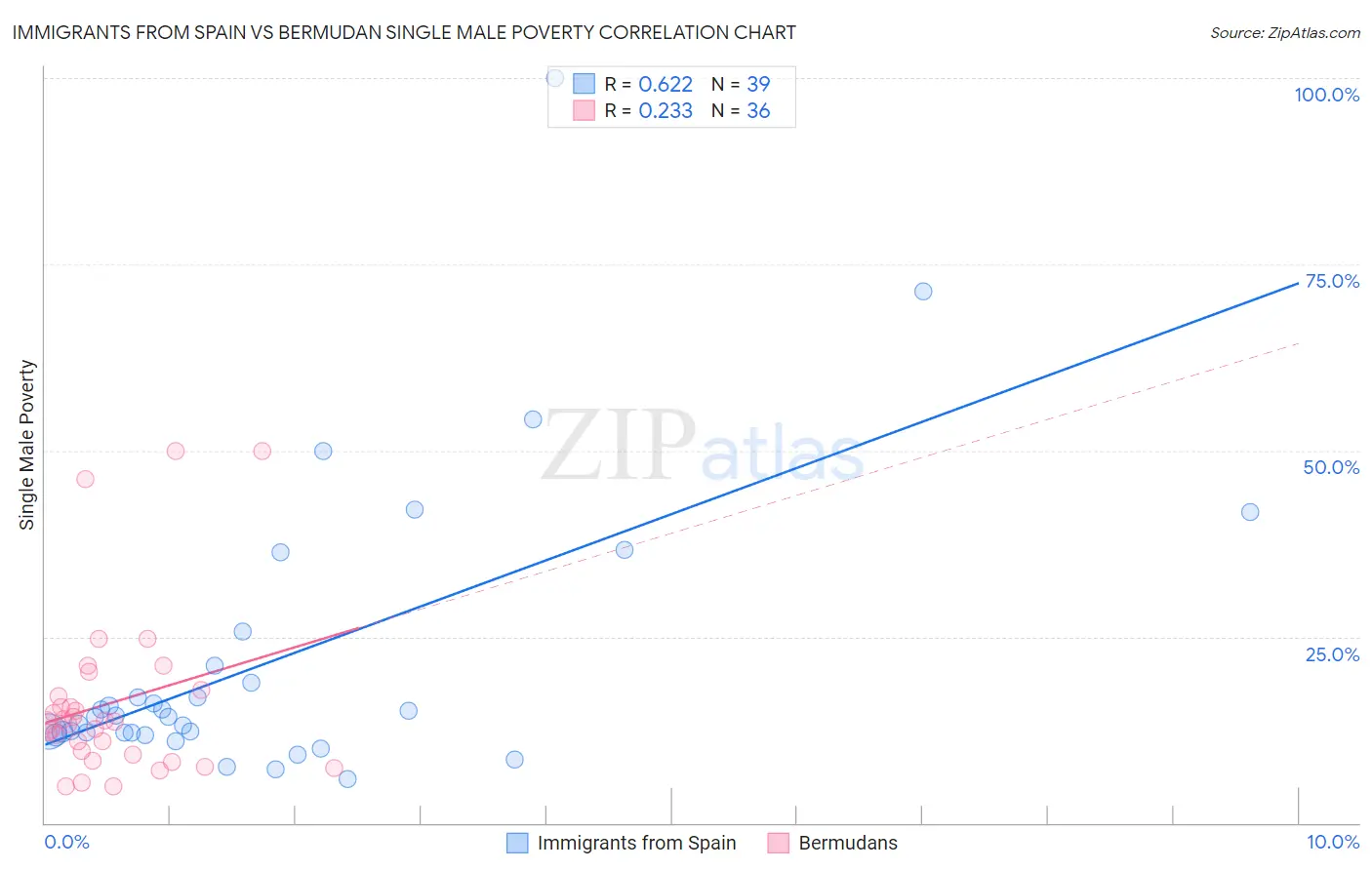 Immigrants from Spain vs Bermudan Single Male Poverty
