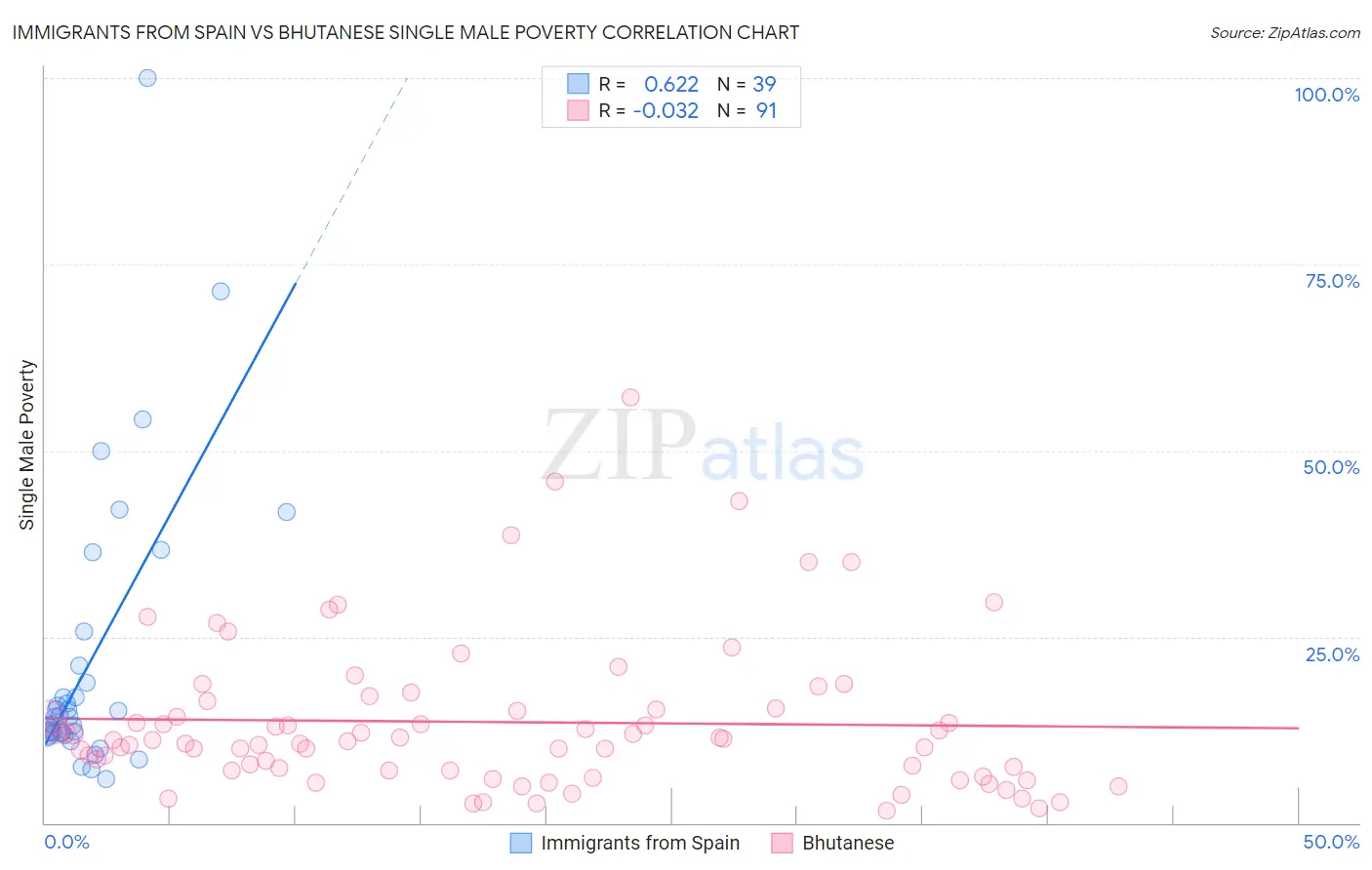 Immigrants from Spain vs Bhutanese Single Male Poverty