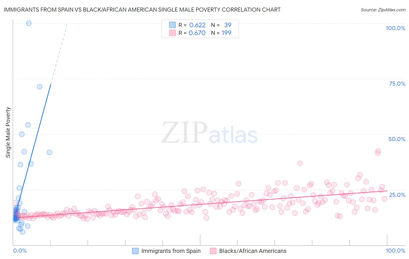 Immigrants from Spain vs Black/African American Single Male Poverty