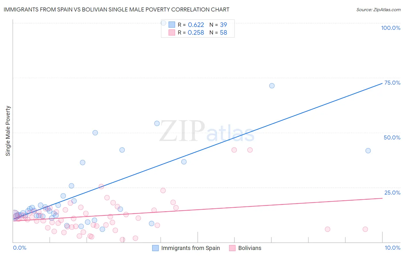 Immigrants from Spain vs Bolivian Single Male Poverty
