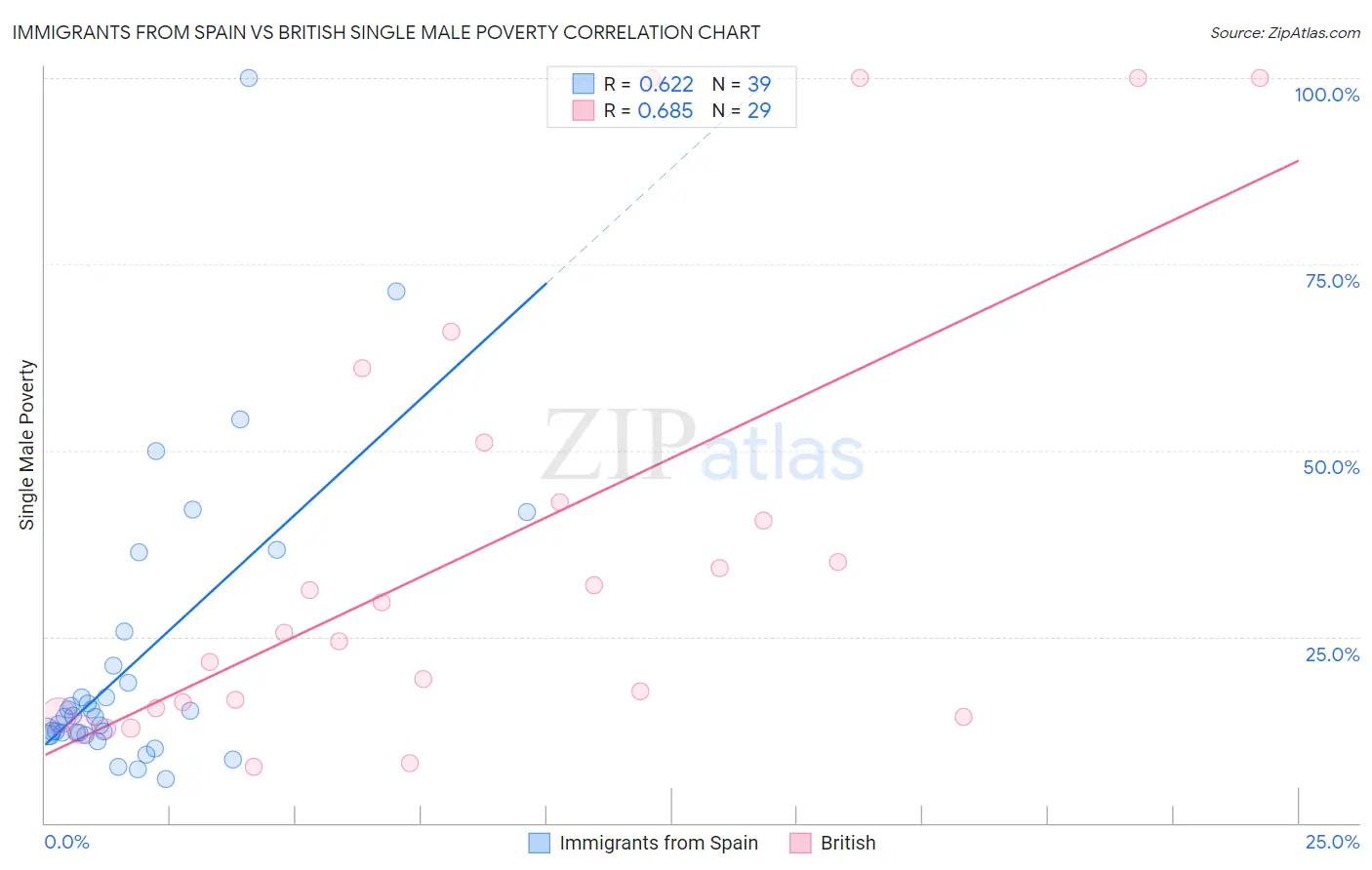 Immigrants from Spain vs British Single Male Poverty