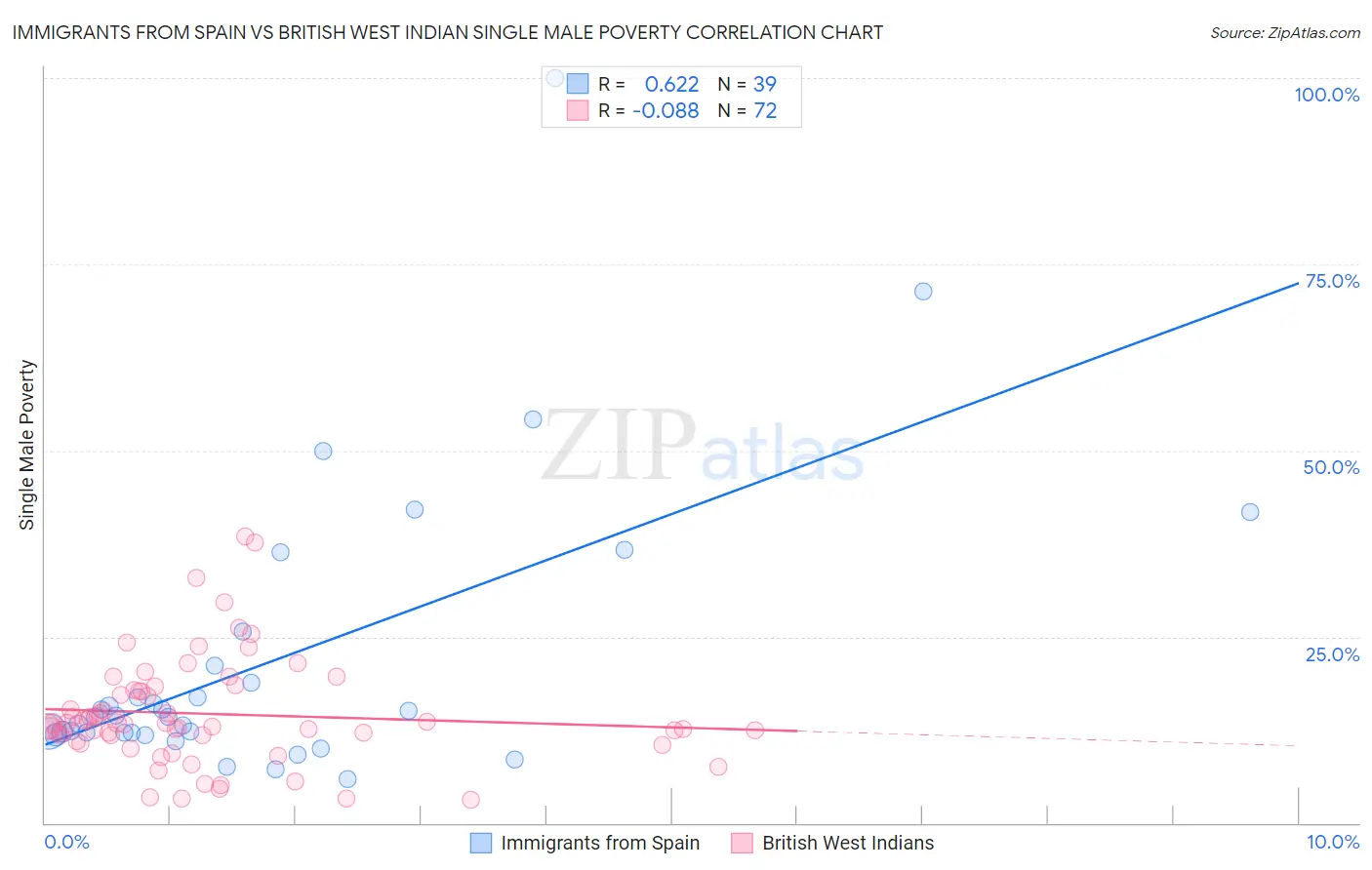 Immigrants from Spain vs British West Indian Single Male Poverty