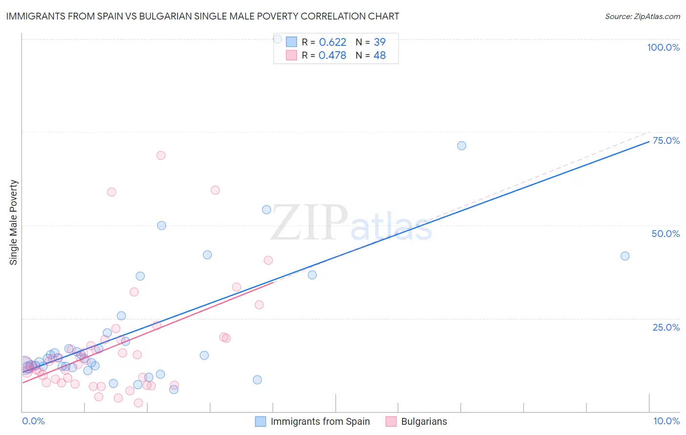 Immigrants from Spain vs Bulgarian Single Male Poverty