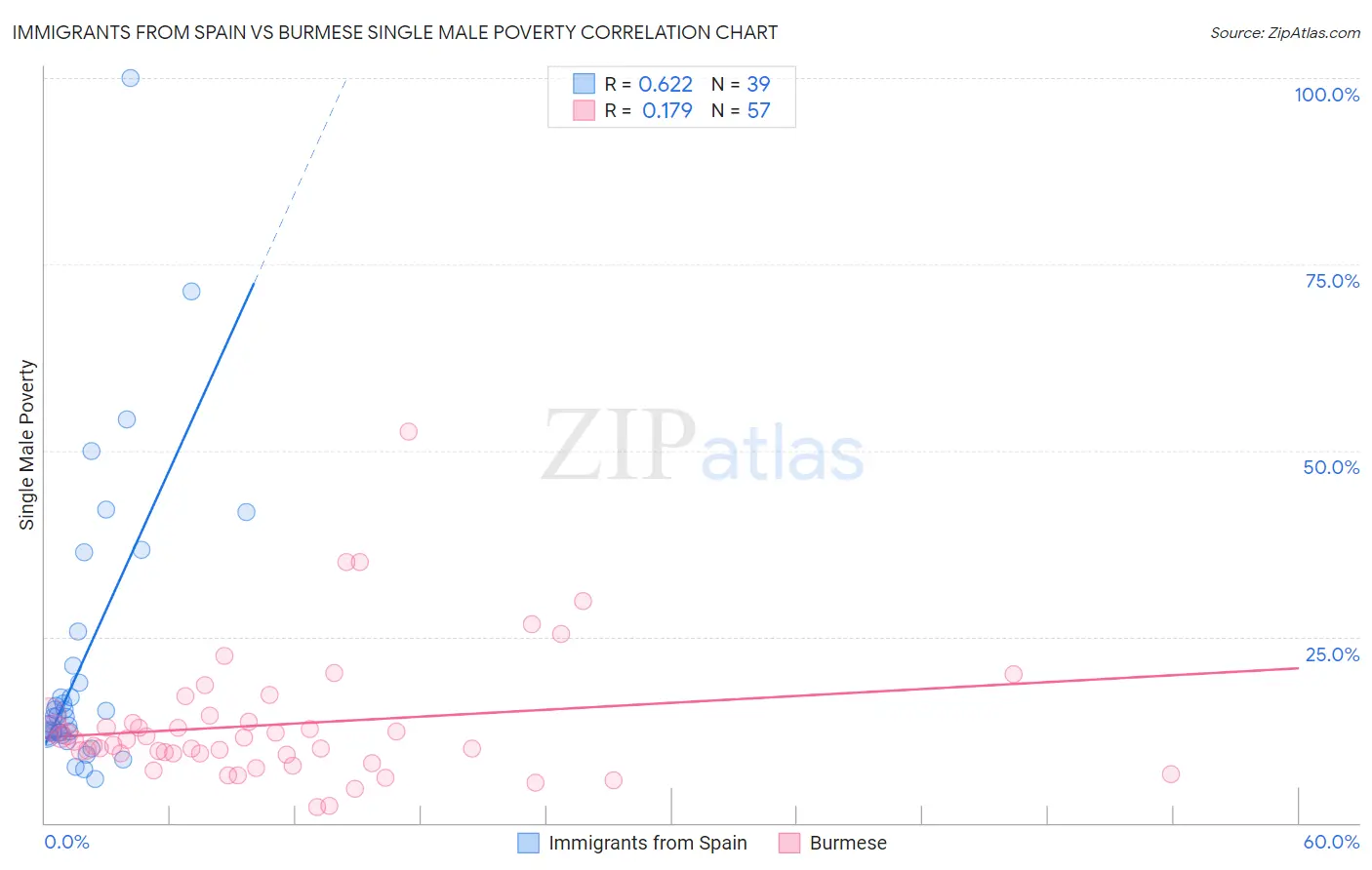 Immigrants from Spain vs Burmese Single Male Poverty