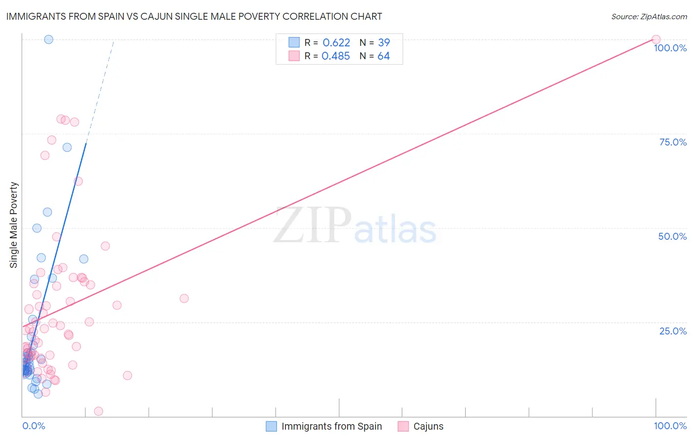 Immigrants from Spain vs Cajun Single Male Poverty