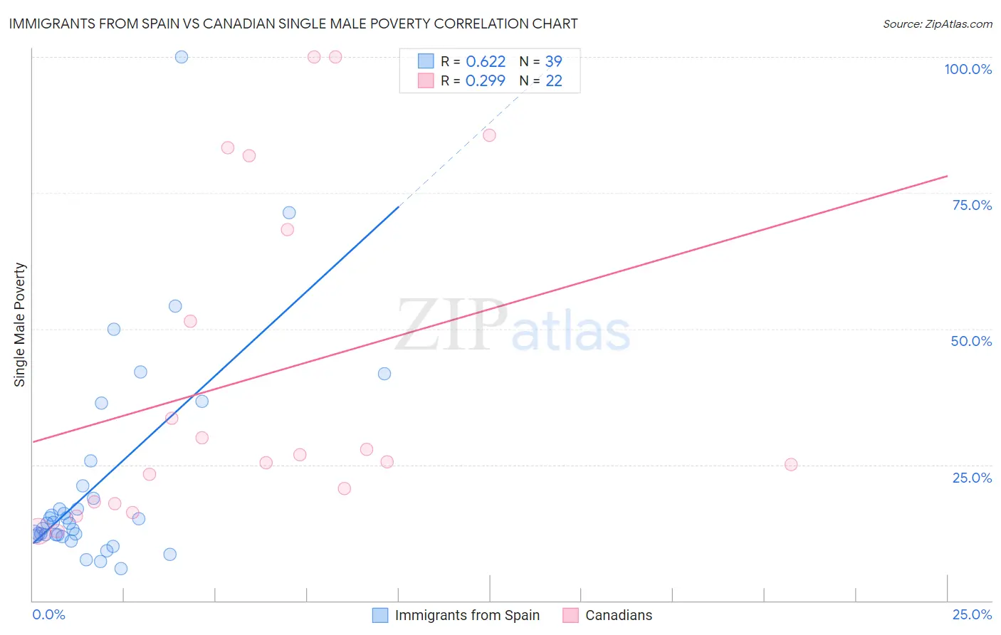 Immigrants from Spain vs Canadian Single Male Poverty