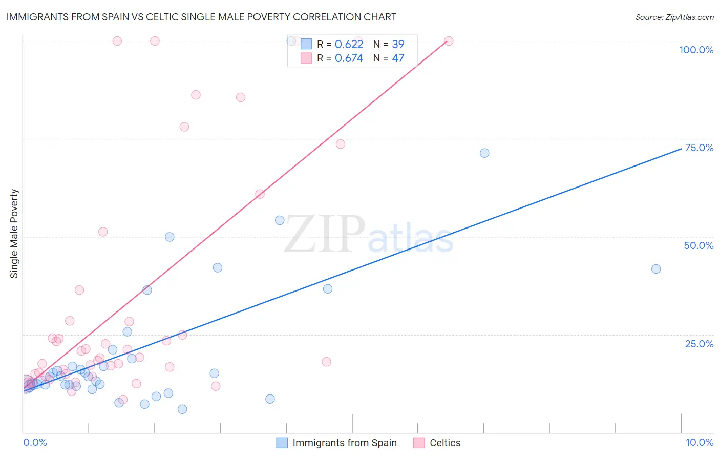 Immigrants from Spain vs Celtic Single Male Poverty