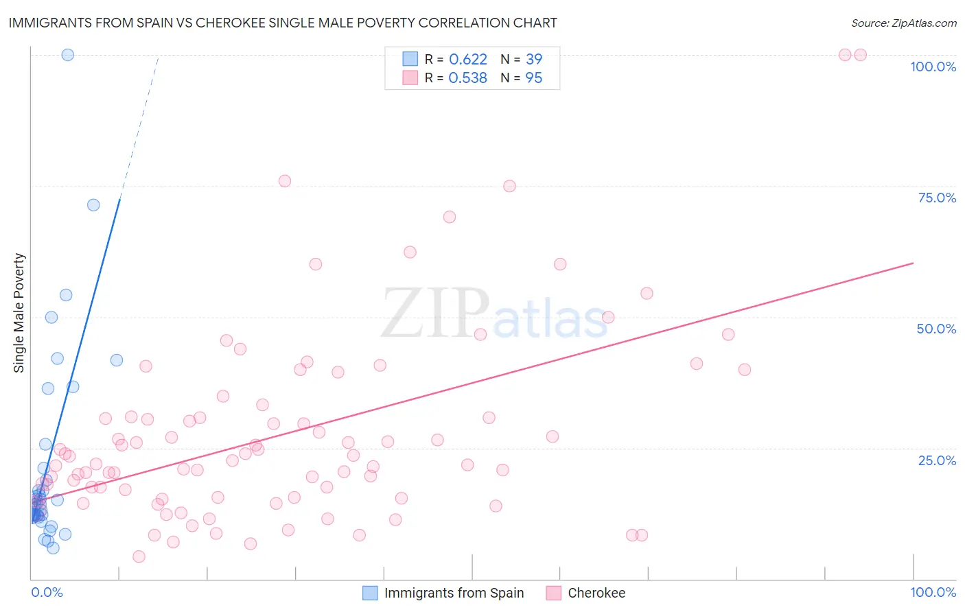 Immigrants from Spain vs Cherokee Single Male Poverty