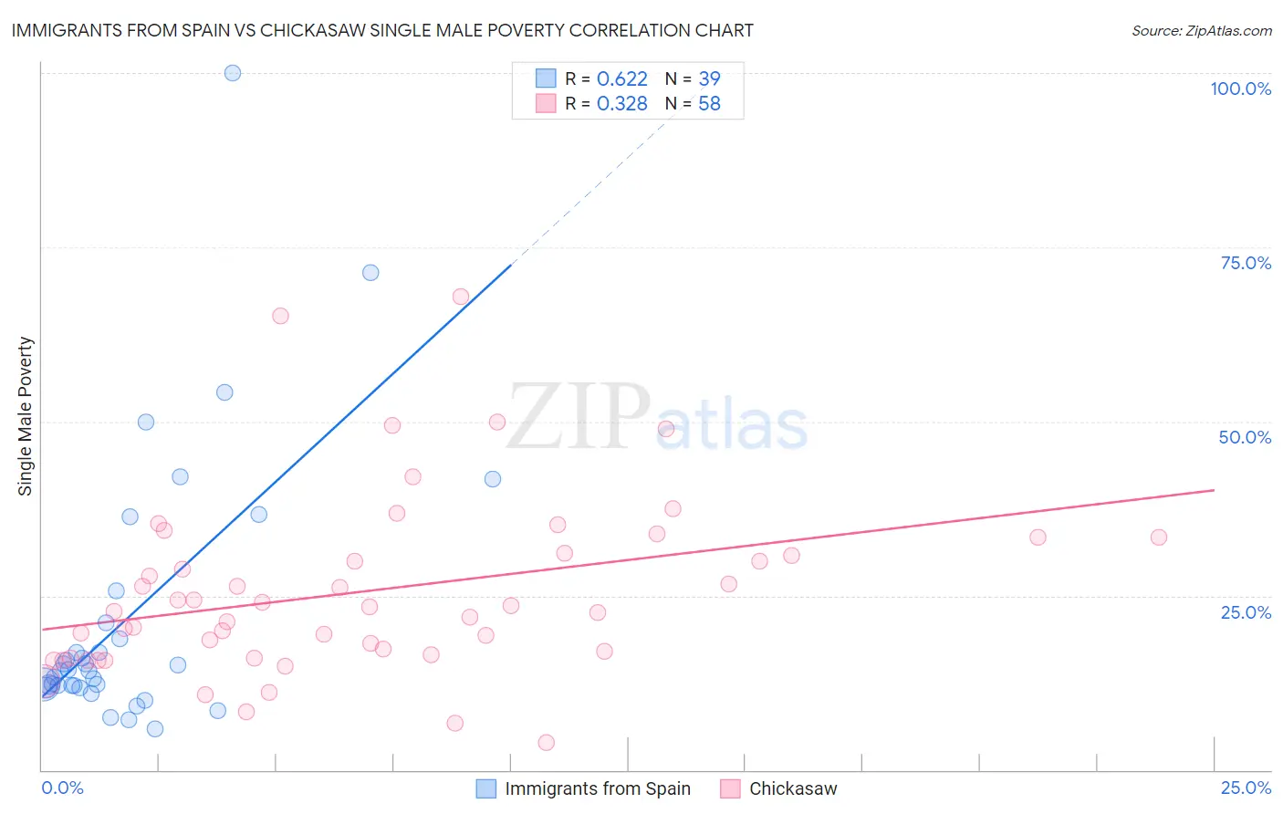 Immigrants from Spain vs Chickasaw Single Male Poverty