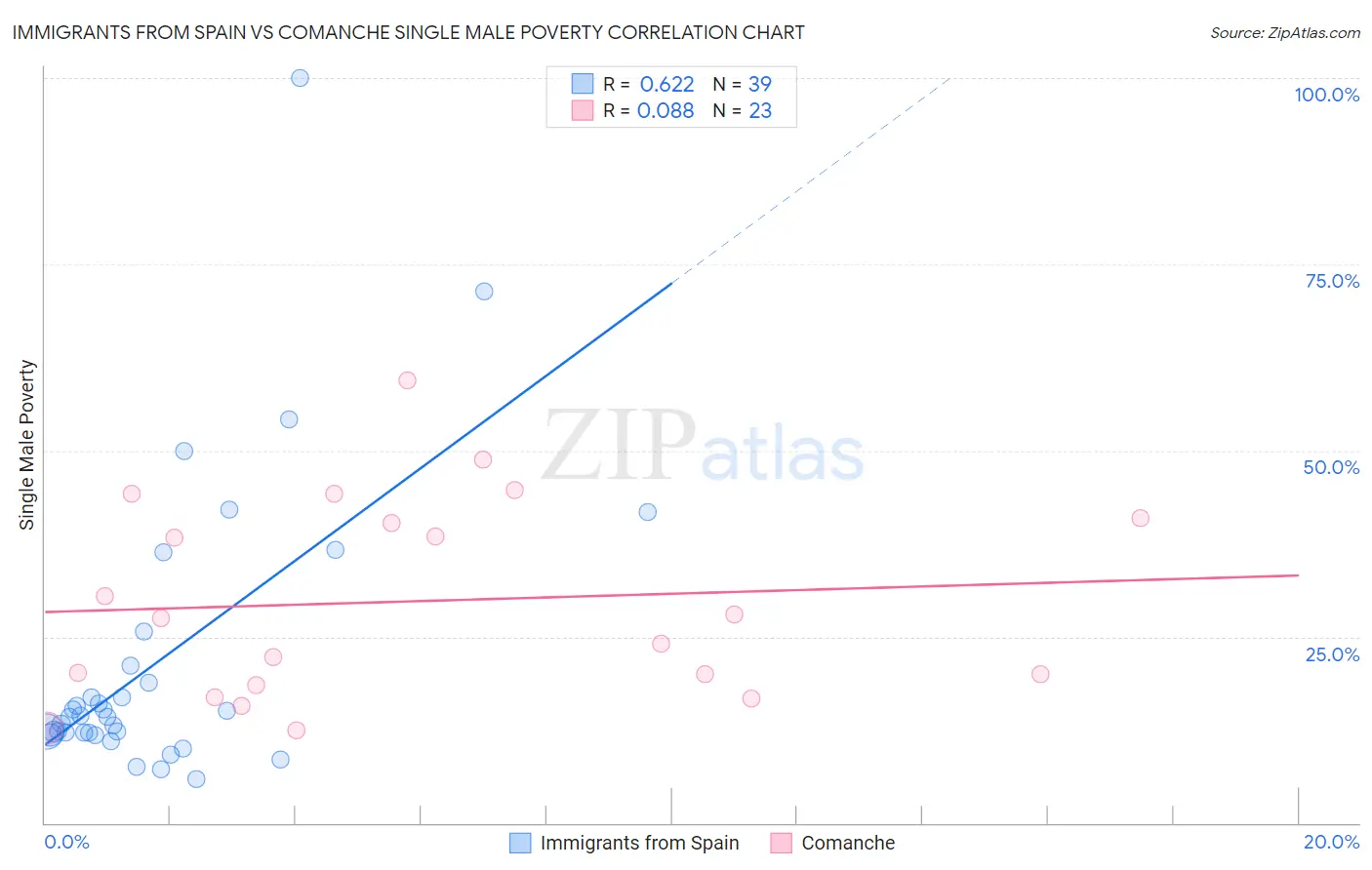 Immigrants from Spain vs Comanche Single Male Poverty