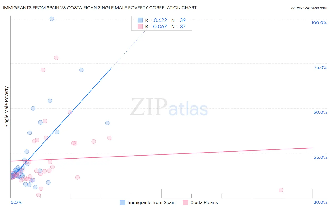 Immigrants from Spain vs Costa Rican Single Male Poverty