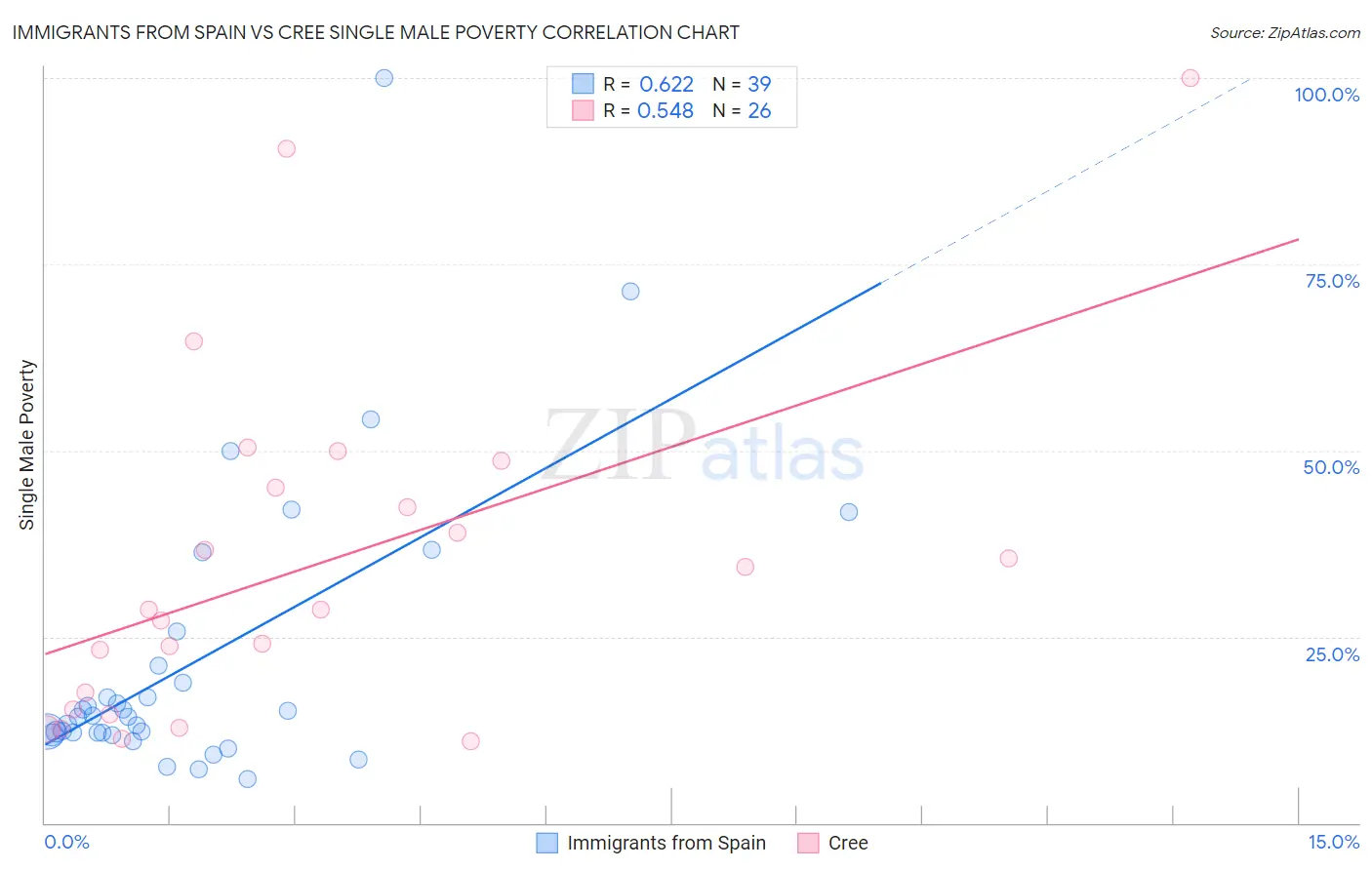 Immigrants from Spain vs Cree Single Male Poverty
