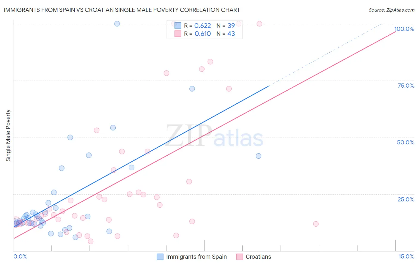 Immigrants from Spain vs Croatian Single Male Poverty