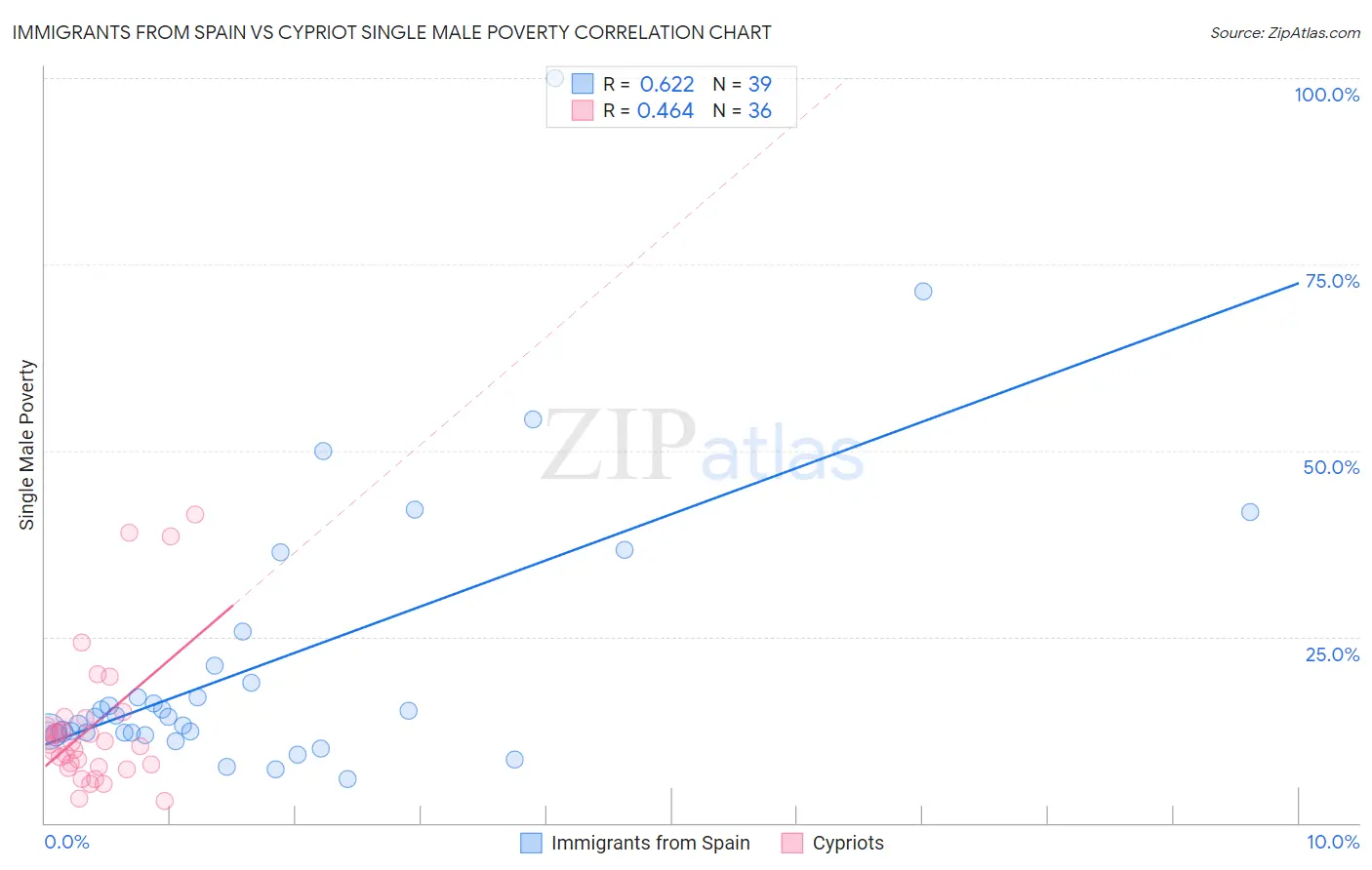 Immigrants from Spain vs Cypriot Single Male Poverty