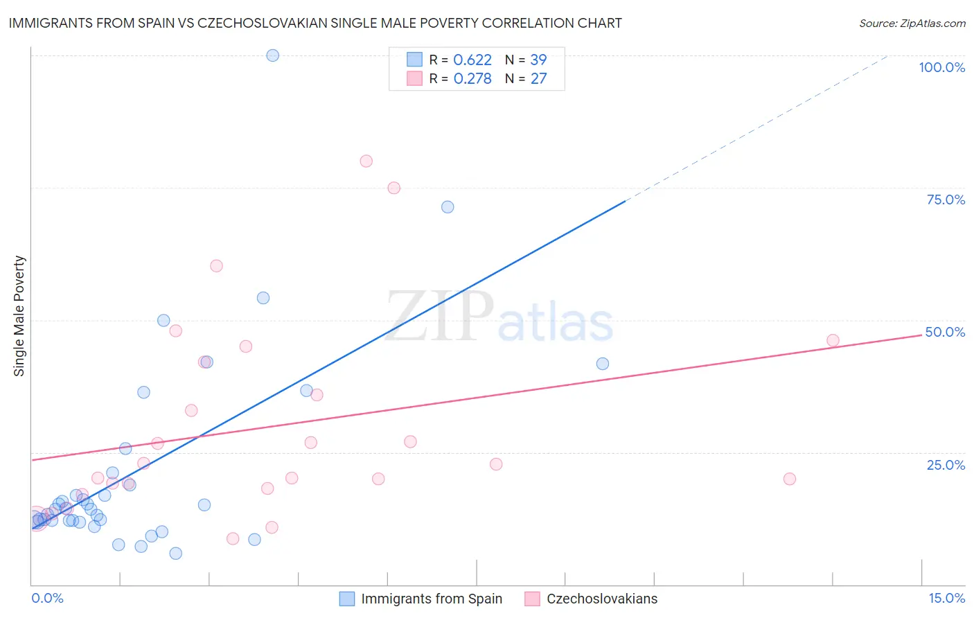 Immigrants from Spain vs Czechoslovakian Single Male Poverty