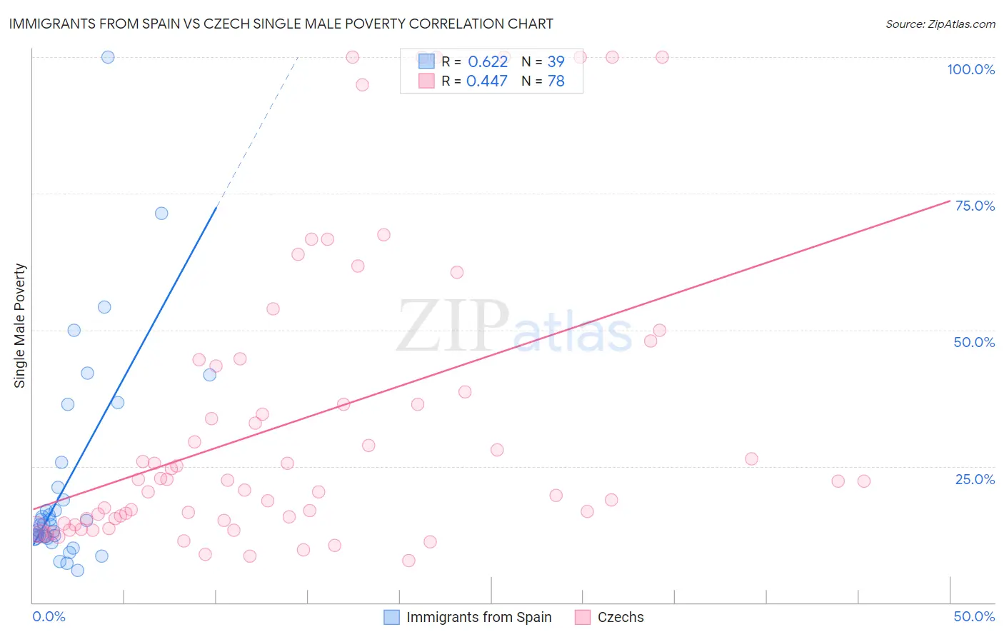 Immigrants from Spain vs Czech Single Male Poverty
