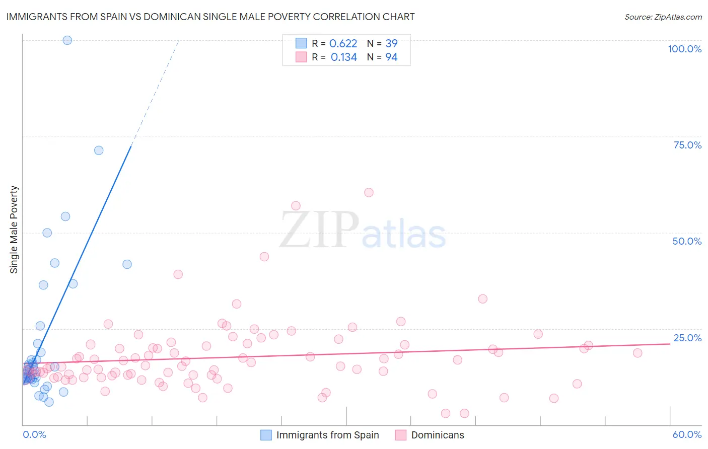 Immigrants from Spain vs Dominican Single Male Poverty