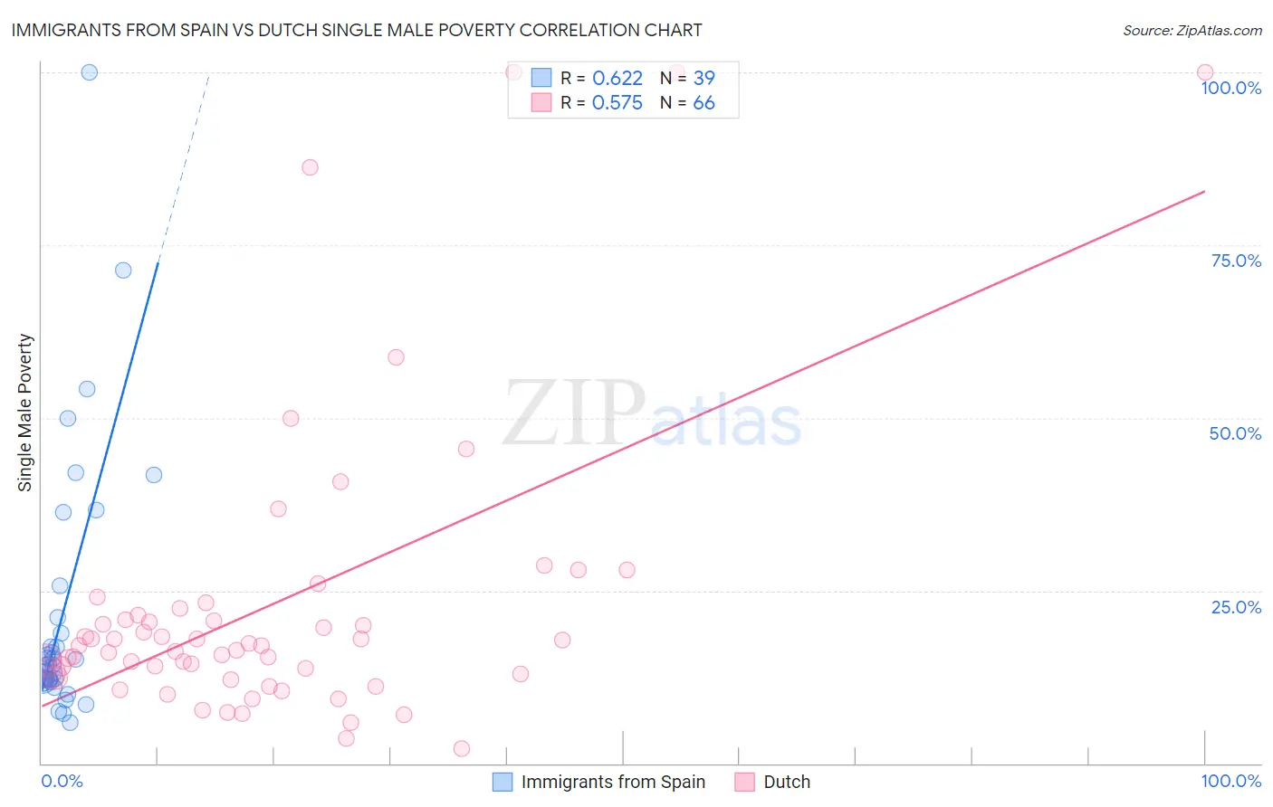 Immigrants from Spain vs Dutch Single Male Poverty