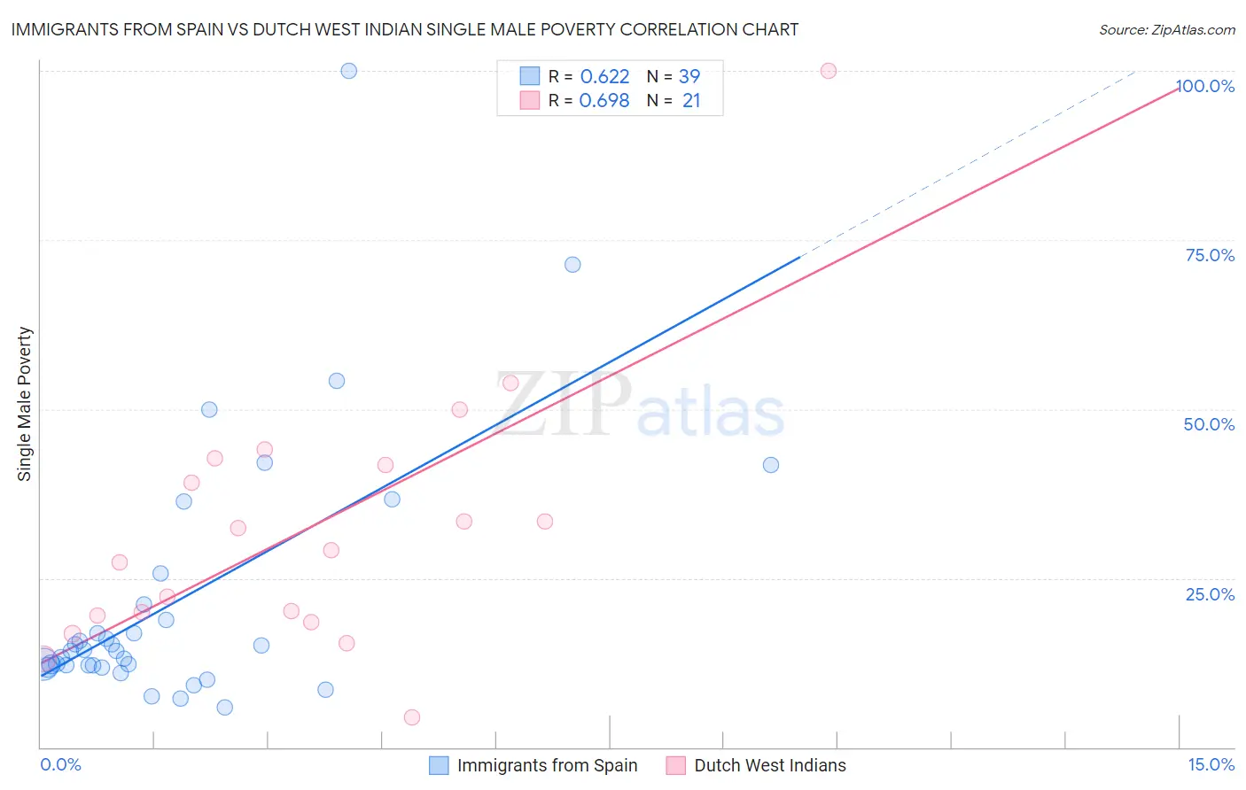 Immigrants from Spain vs Dutch West Indian Single Male Poverty