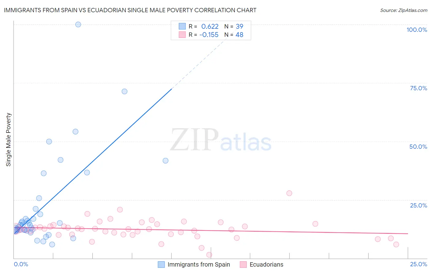 Immigrants from Spain vs Ecuadorian Single Male Poverty