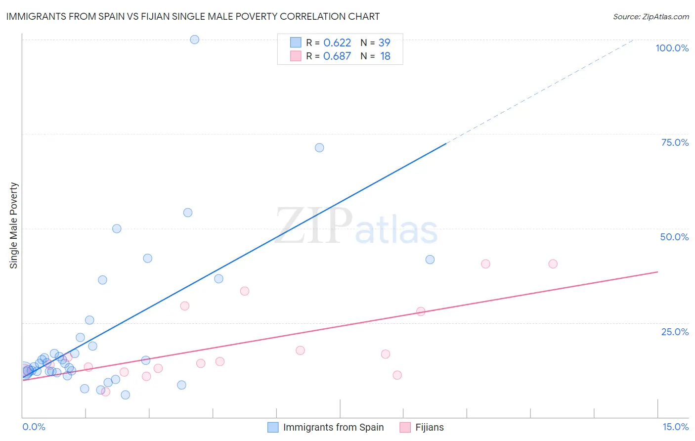 Immigrants from Spain vs Fijian Single Male Poverty