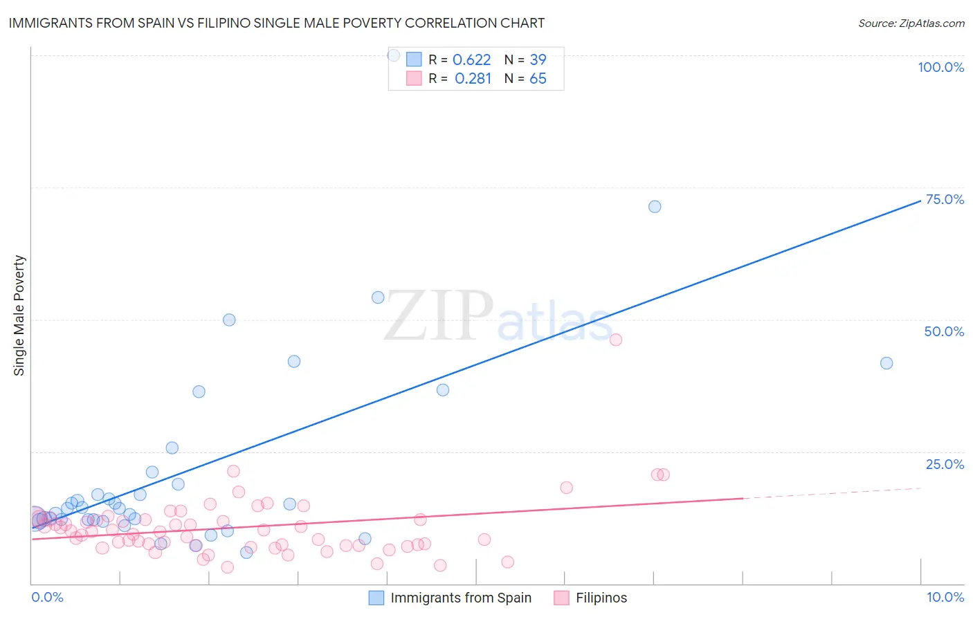 Immigrants from Spain vs Filipino Single Male Poverty