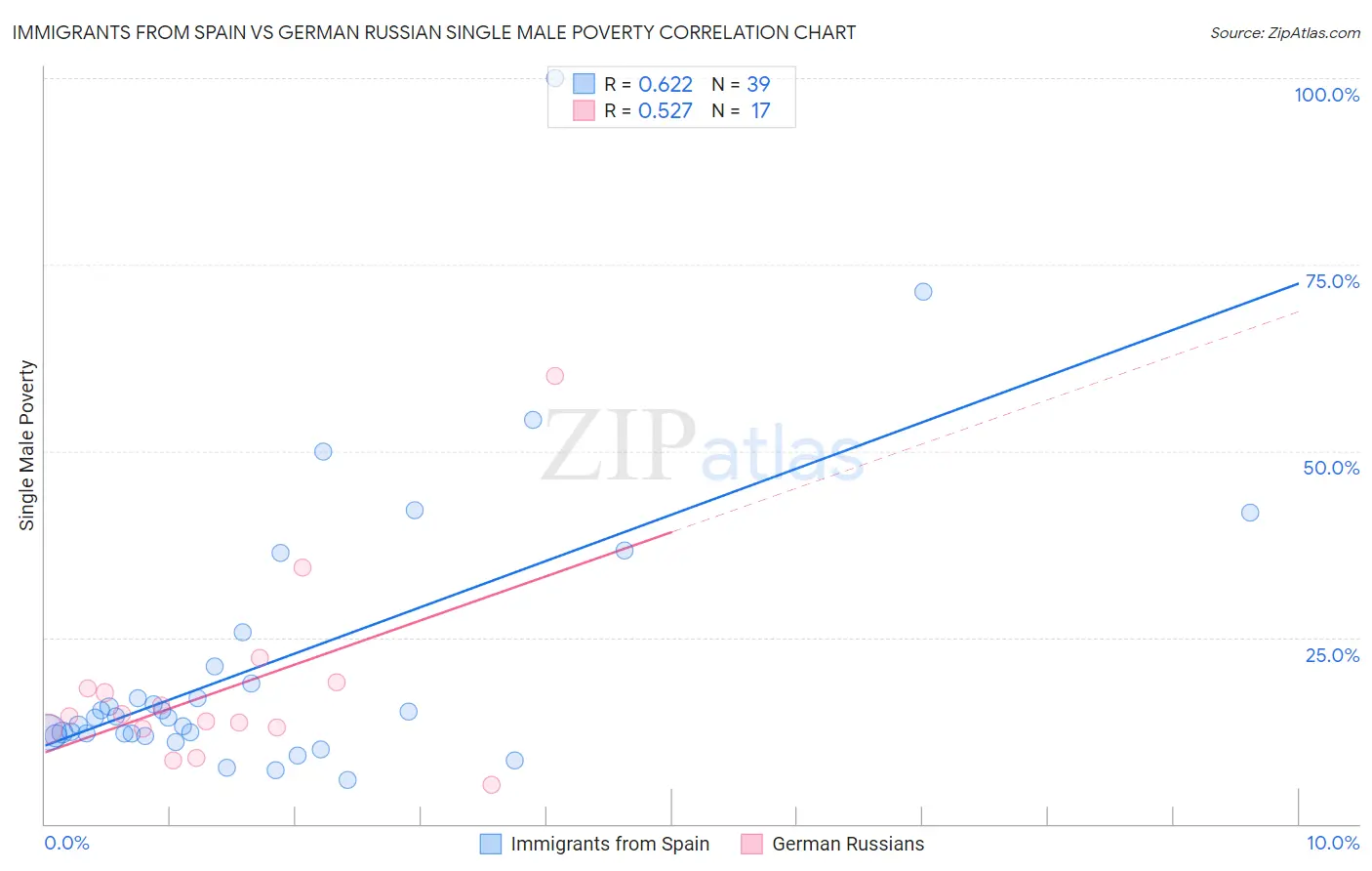 Immigrants from Spain vs German Russian Single Male Poverty