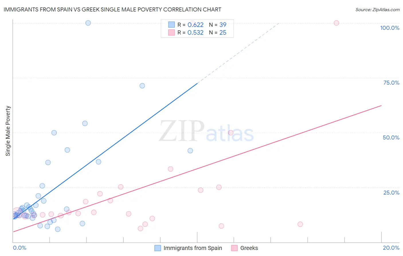 Immigrants from Spain vs Greek Single Male Poverty