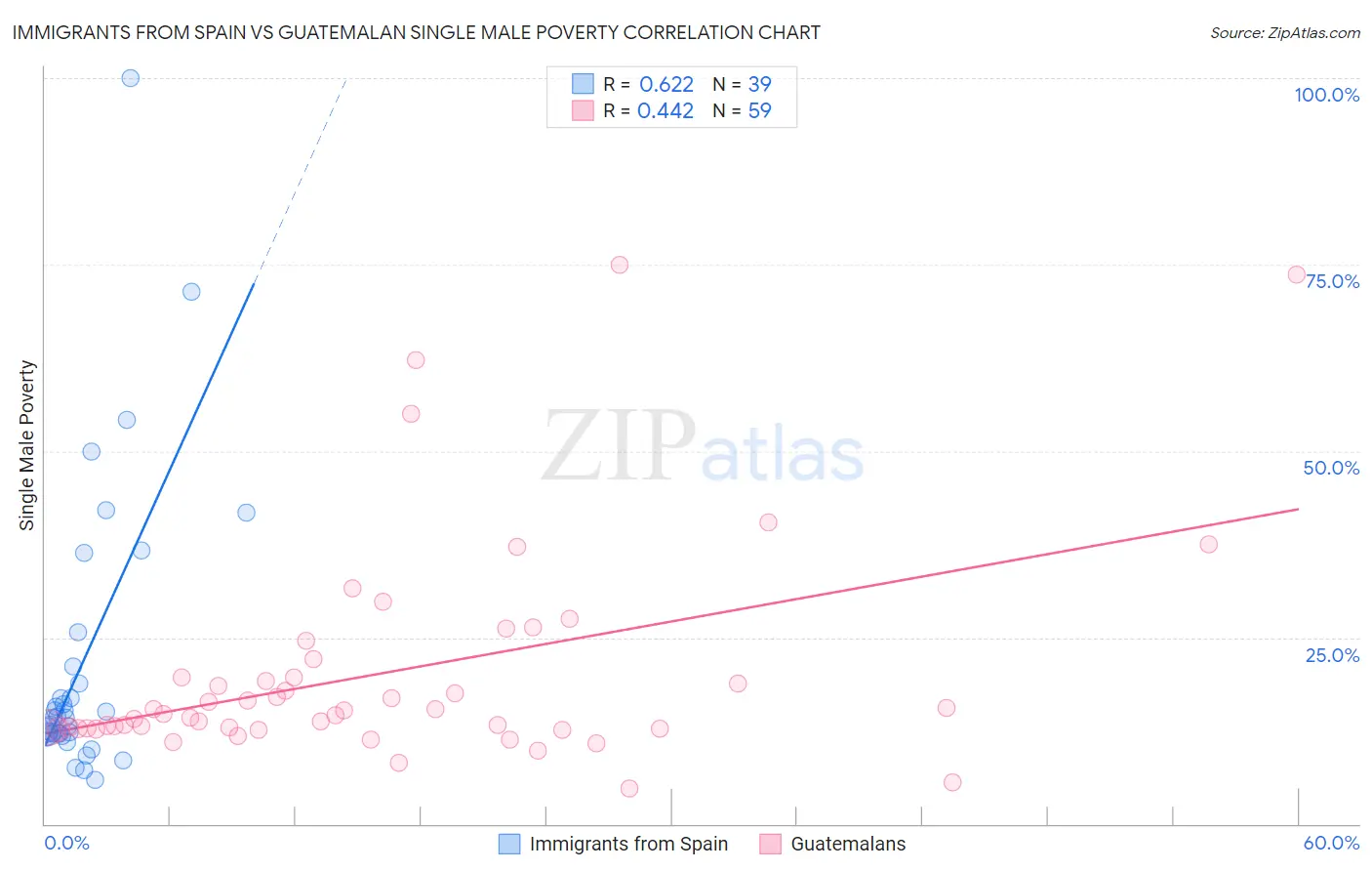 Immigrants from Spain vs Guatemalan Single Male Poverty