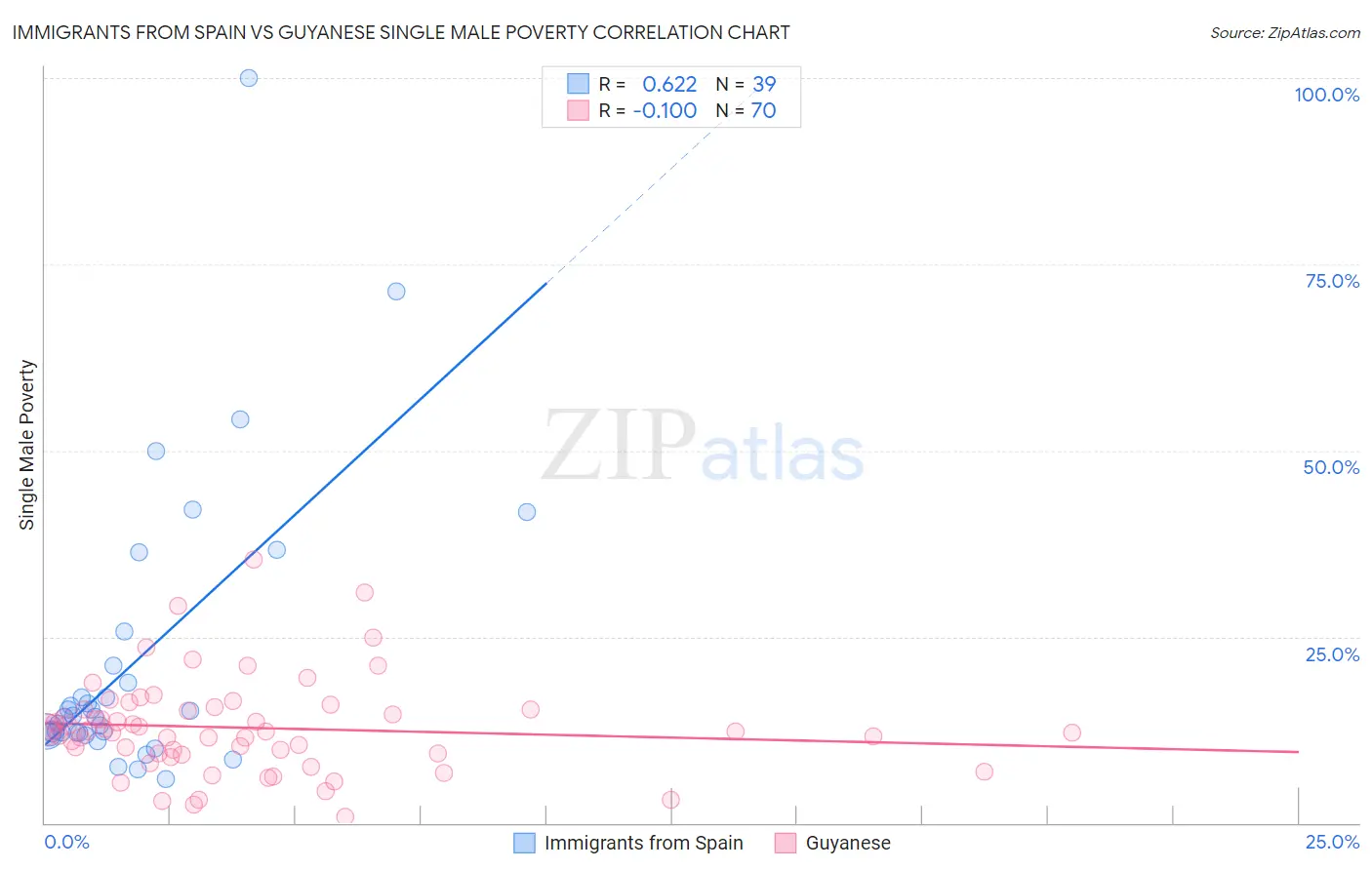 Immigrants from Spain vs Guyanese Single Male Poverty