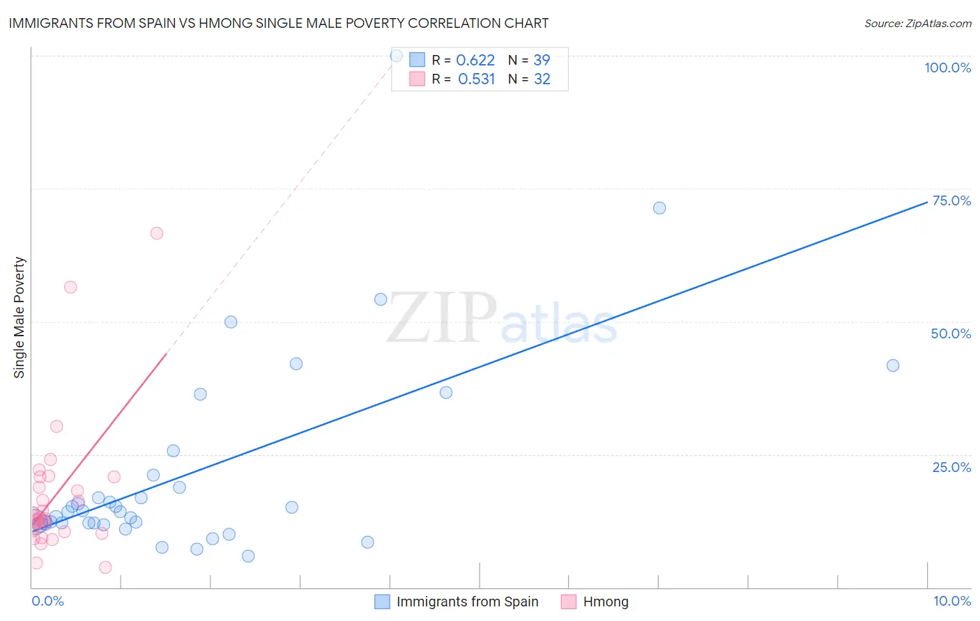 Immigrants from Spain vs Hmong Single Male Poverty