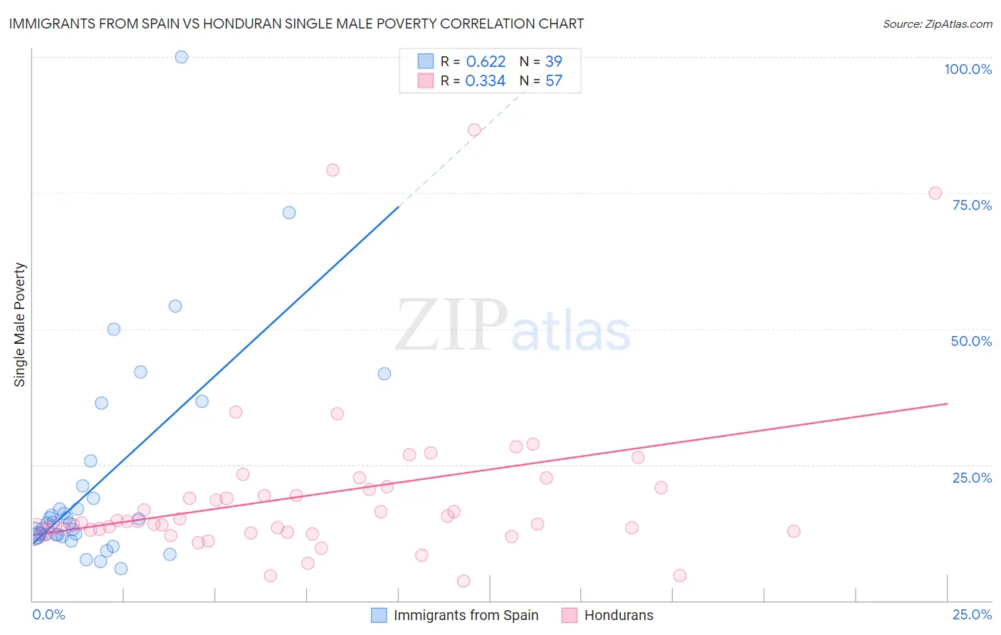 Immigrants from Spain vs Honduran Single Male Poverty