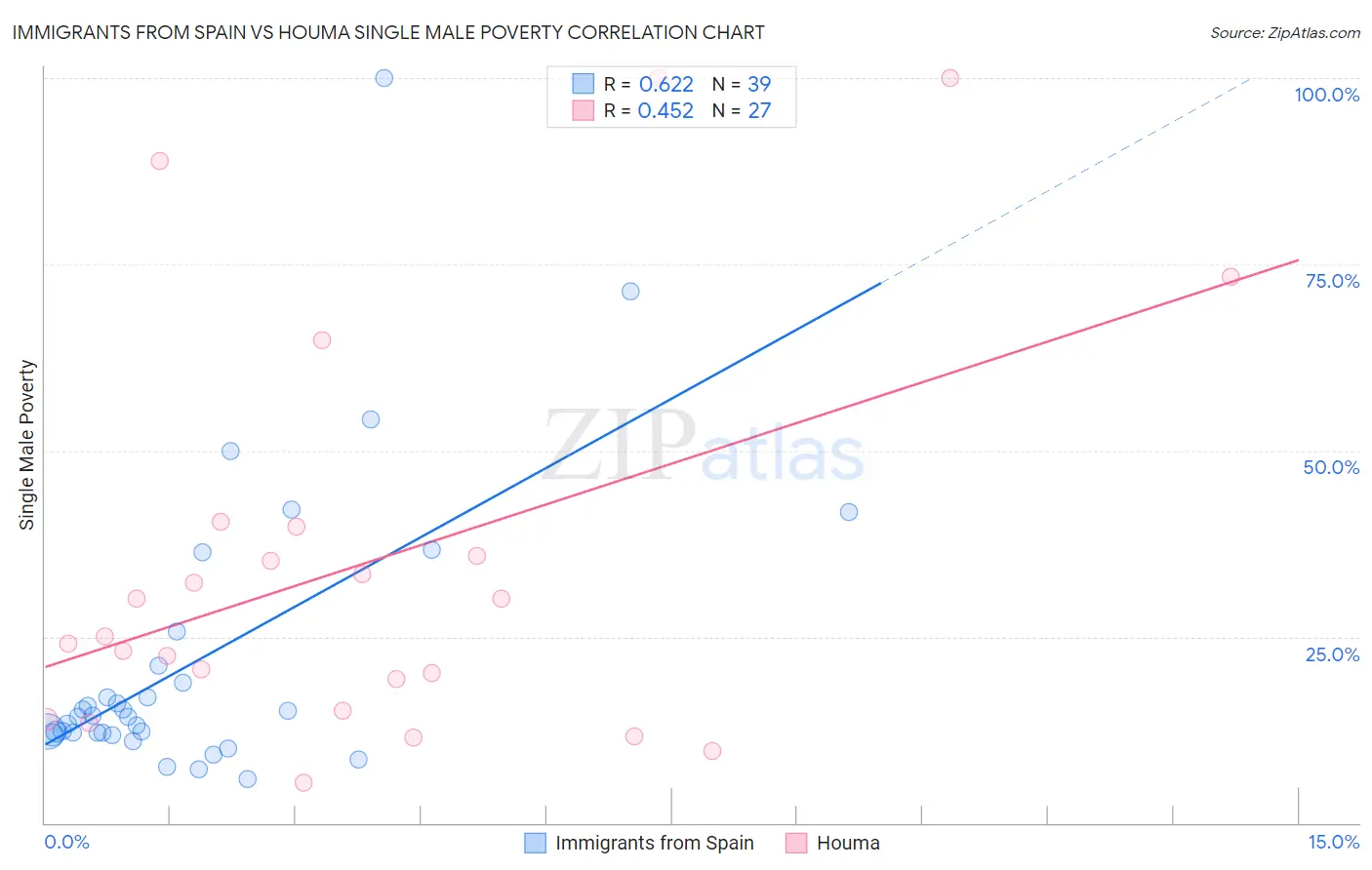 Immigrants from Spain vs Houma Single Male Poverty