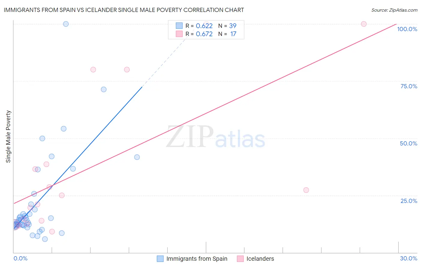 Immigrants from Spain vs Icelander Single Male Poverty