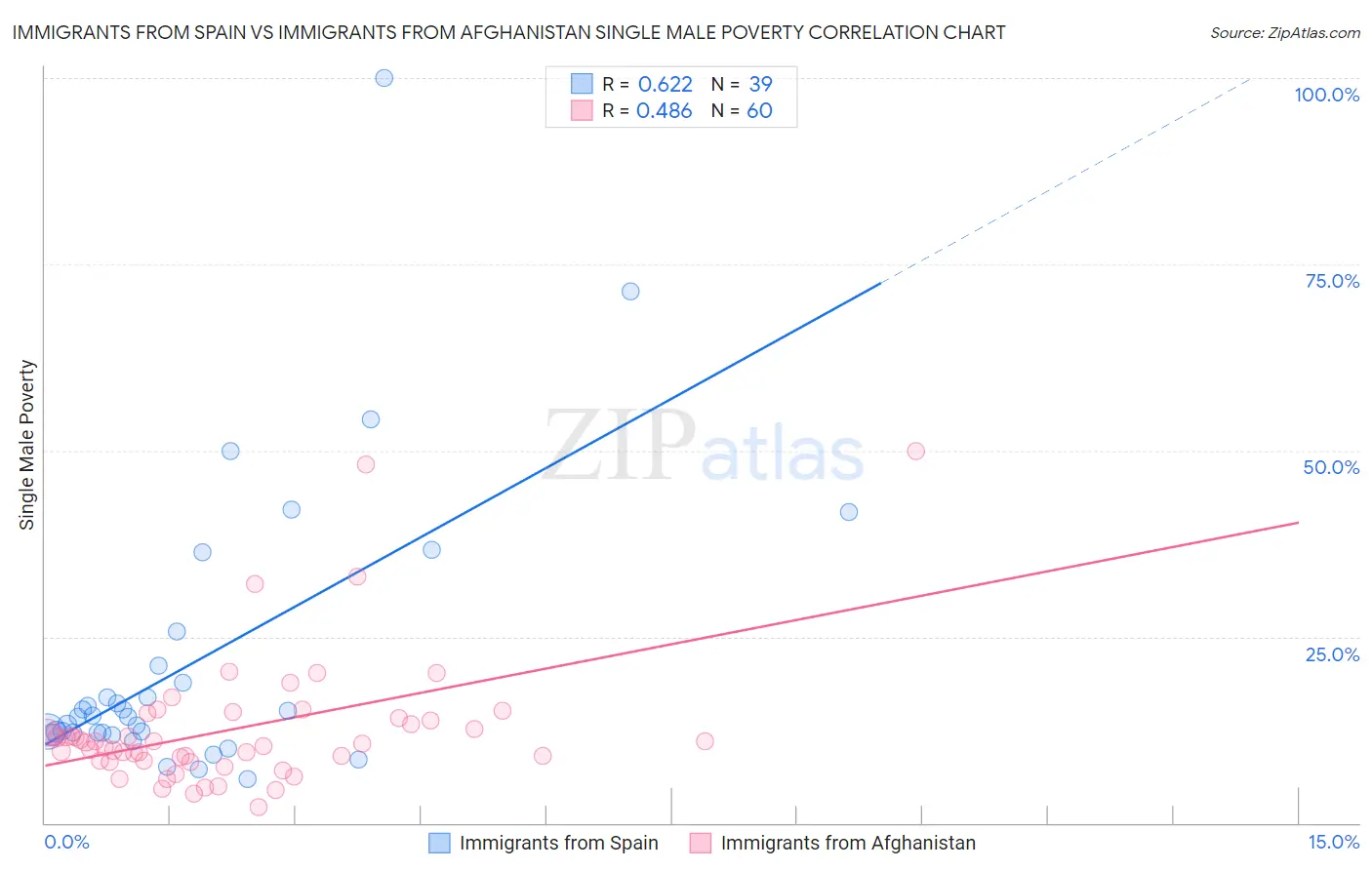 Immigrants from Spain vs Immigrants from Afghanistan Single Male Poverty