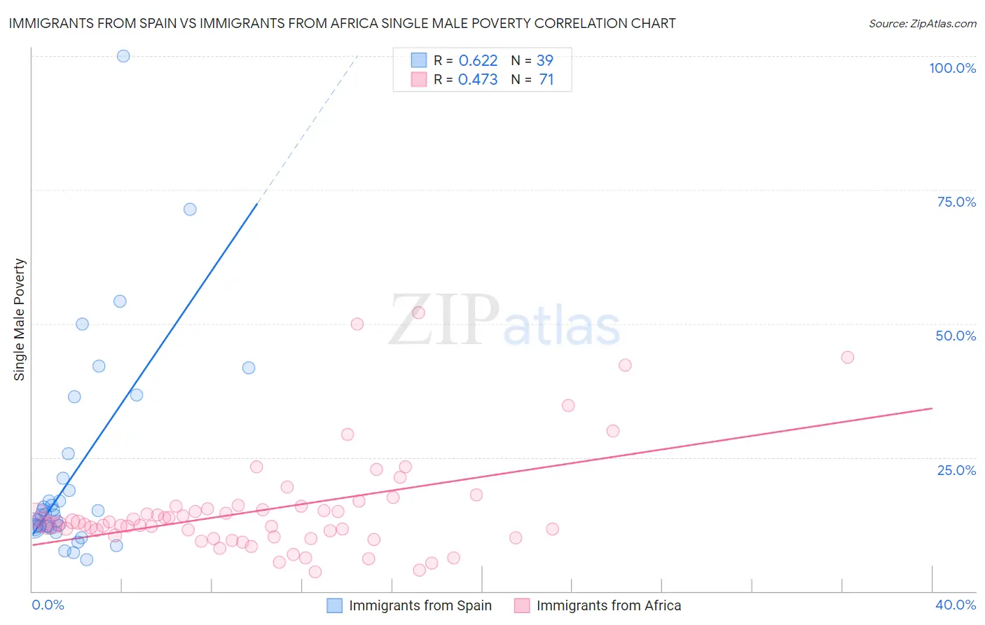 Immigrants from Spain vs Immigrants from Africa Single Male Poverty