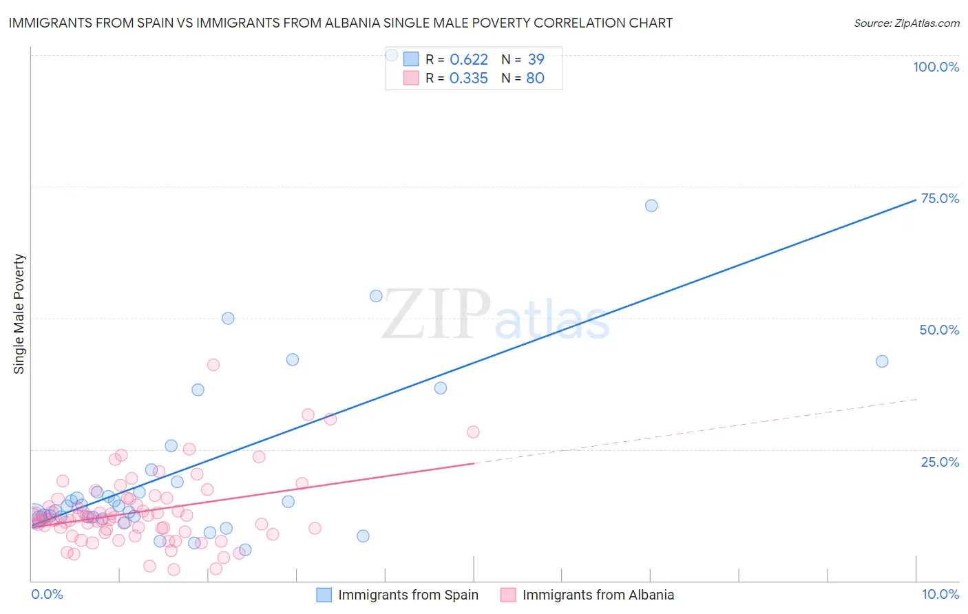 Immigrants from Spain vs Immigrants from Albania Single Male Poverty