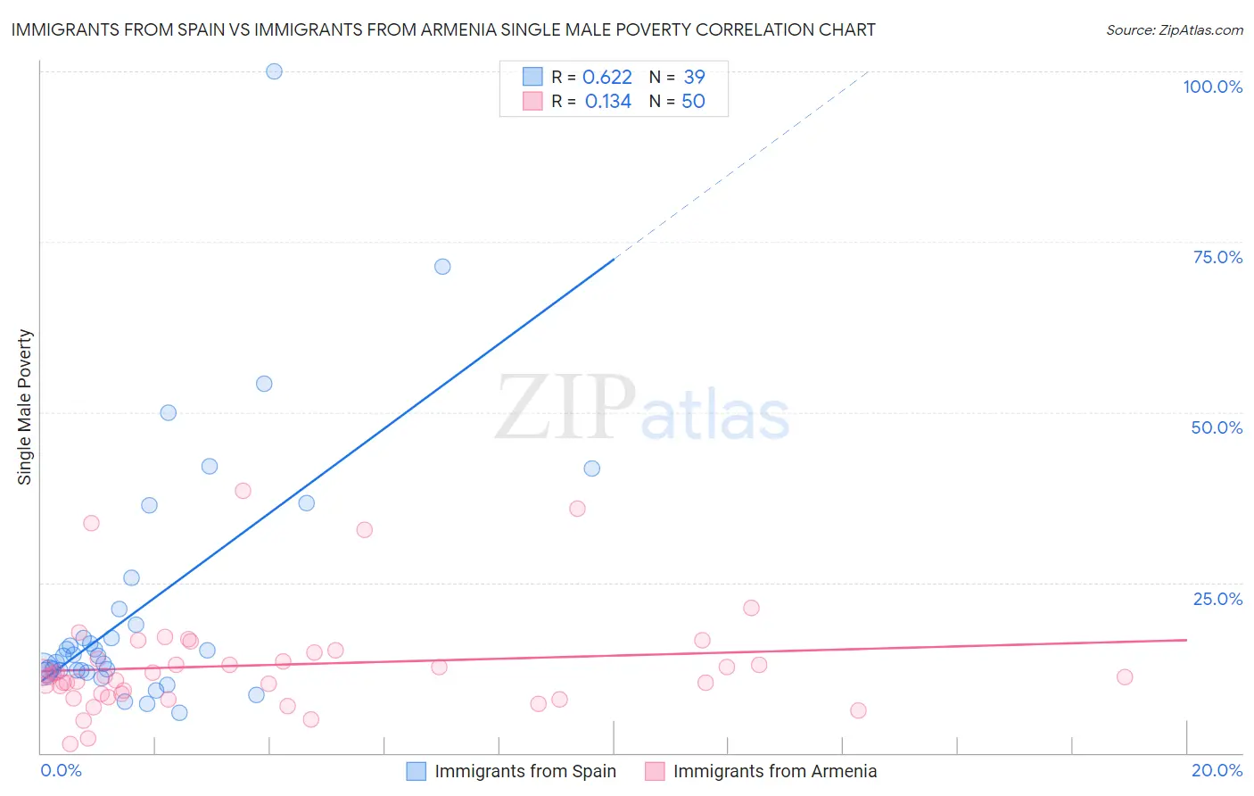 Immigrants from Spain vs Immigrants from Armenia Single Male Poverty