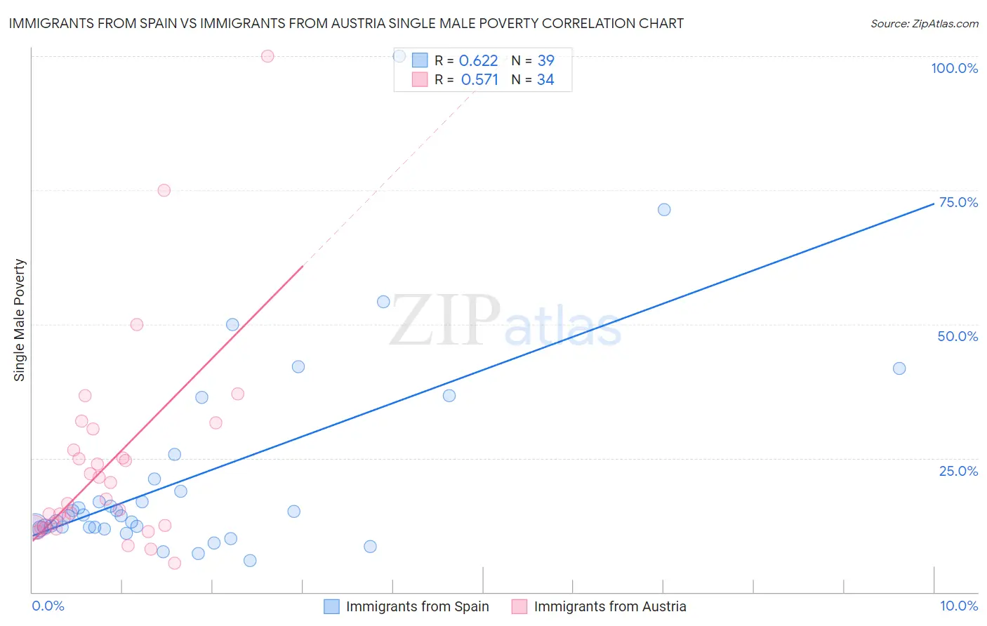 Immigrants from Spain vs Immigrants from Austria Single Male Poverty