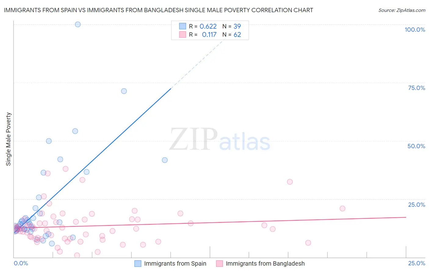 Immigrants from Spain vs Immigrants from Bangladesh Single Male Poverty