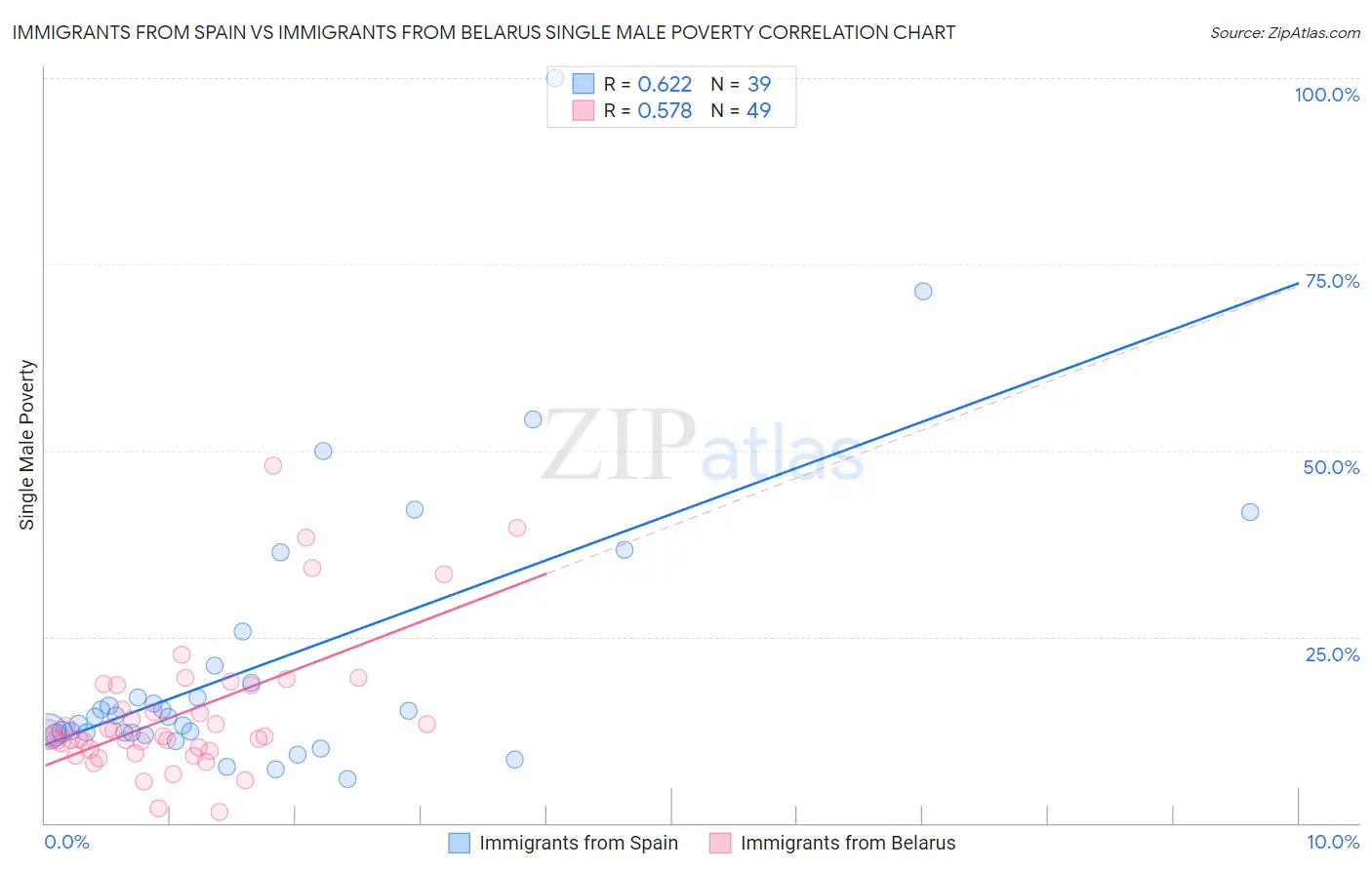 Immigrants from Spain vs Immigrants from Belarus Single Male Poverty
