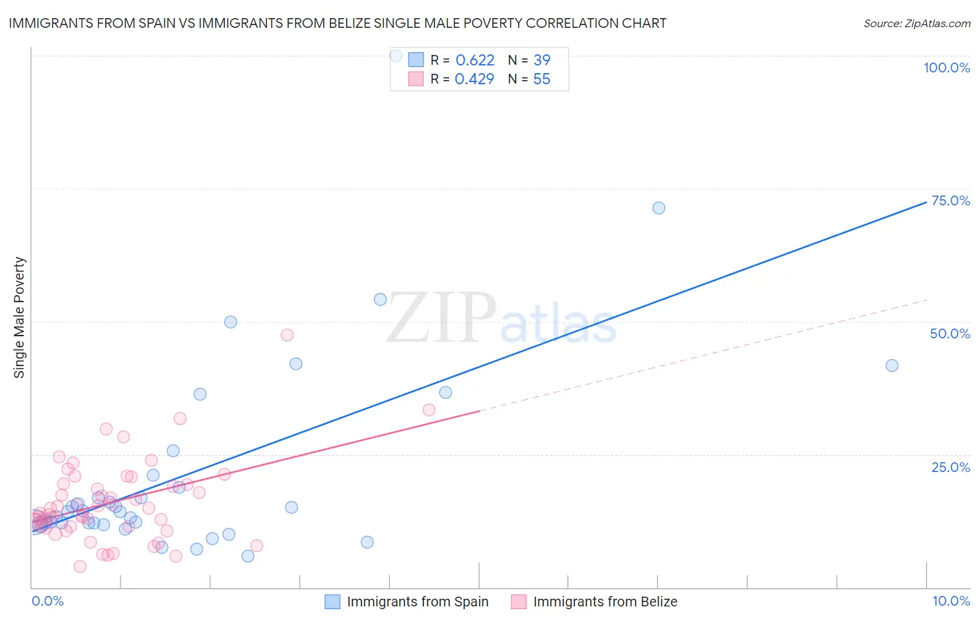 Immigrants from Spain vs Immigrants from Belize Single Male Poverty