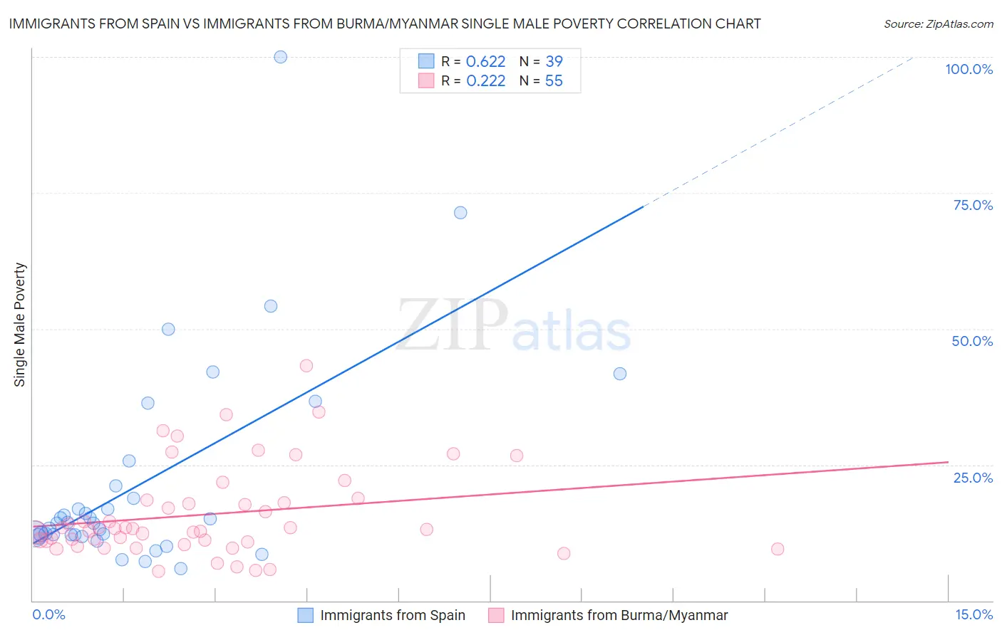 Immigrants from Spain vs Immigrants from Burma/Myanmar Single Male Poverty