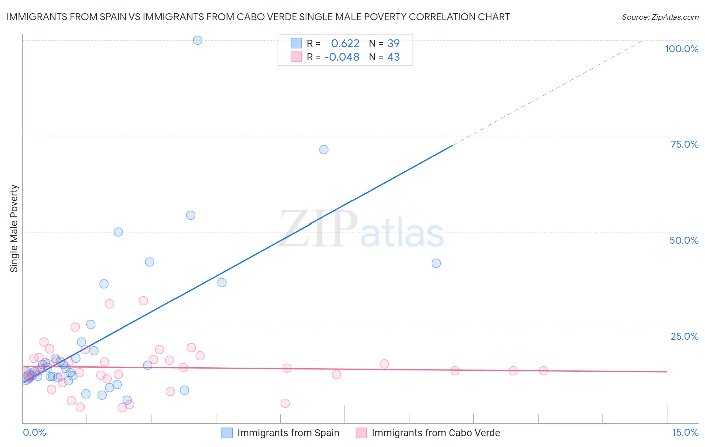 Immigrants from Spain vs Immigrants from Cabo Verde Single Male Poverty