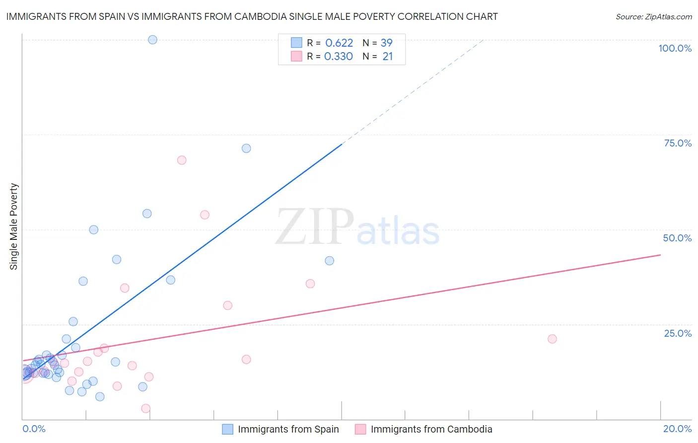 Immigrants from Spain vs Immigrants from Cambodia Single Male Poverty